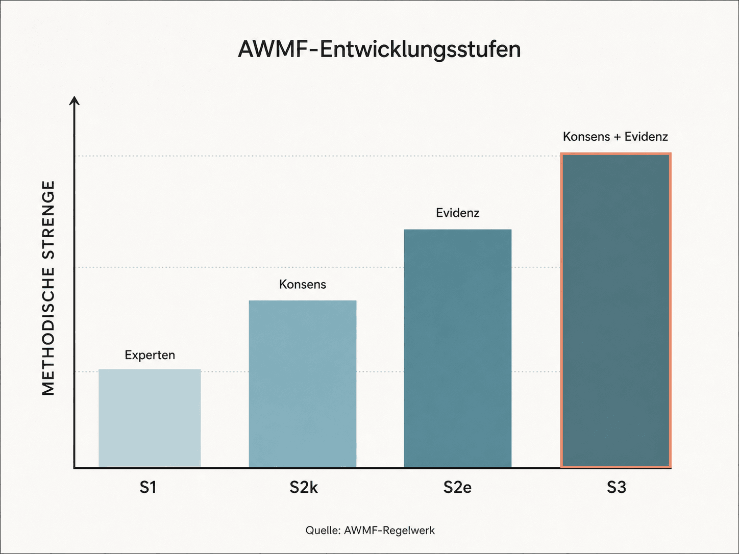 Diagramm der vier AWMF-Entwicklungsstufen S1, S2k, S2e und S3 als aufsteigende Balken nach methodischer Strenge.