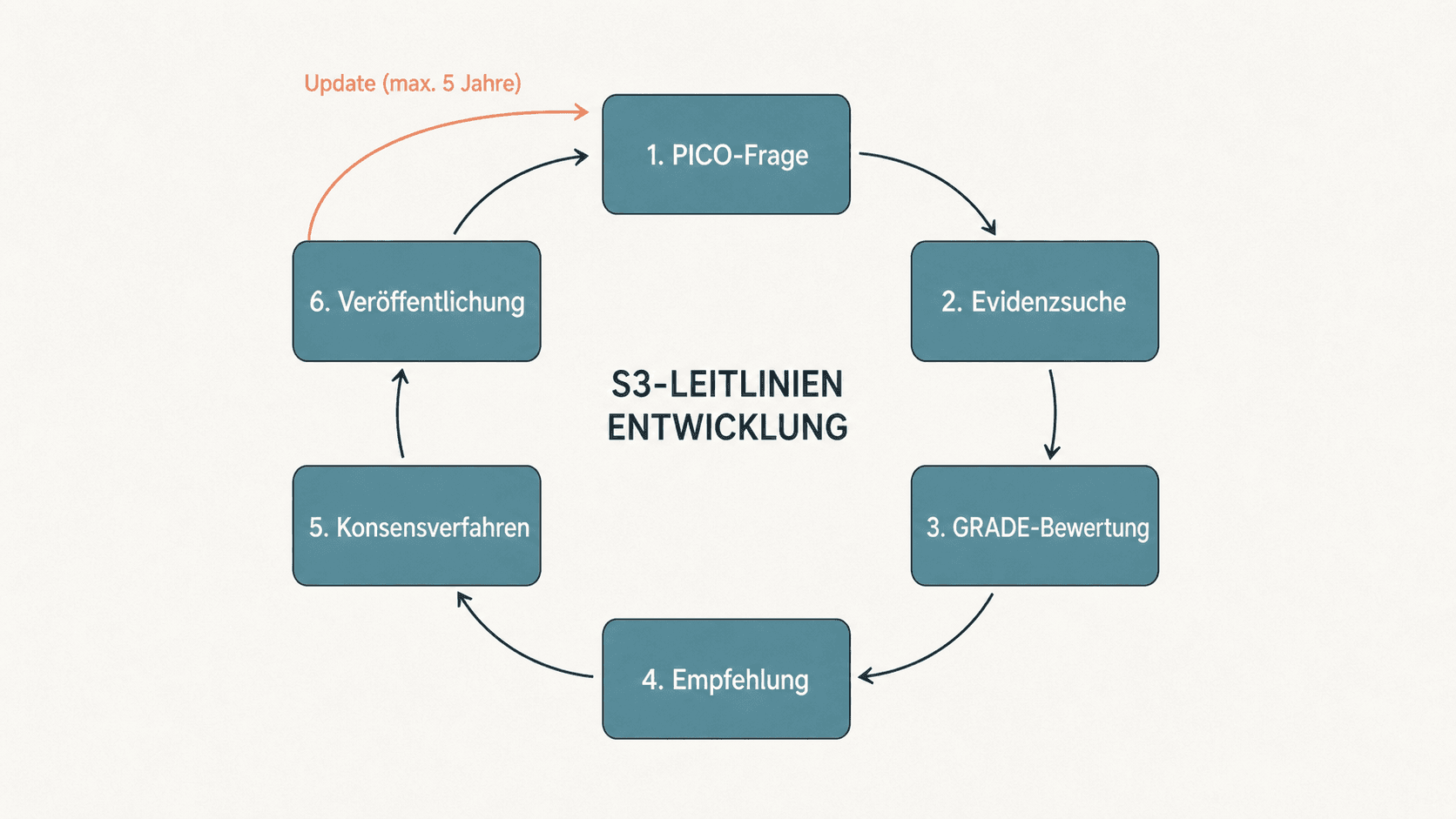 Kreislaufdiagramm der sechs Entwicklungsschritte einer S3-Leitlinie: PICO-Frage, Evidenzsuche, GRADE-Bewertung, Empfehlung, Konsensverfahren, Veröffentlichung mit Update-Schleife.