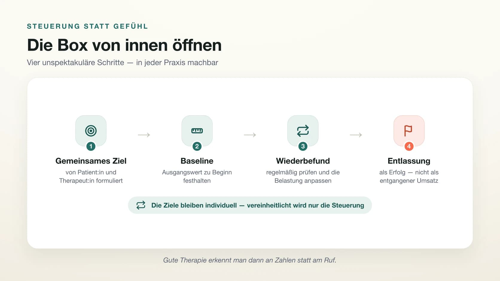 Vier-Schritte-Modell zur Steuerung einer Physiotherapie-Behandlung: gemeinsames Ziel formulieren, Baseline zu Beginn festhalten, regelmäßiger Wiederbefund mit Anpassung der Belastung, Entlassung als definierter Abschluss.