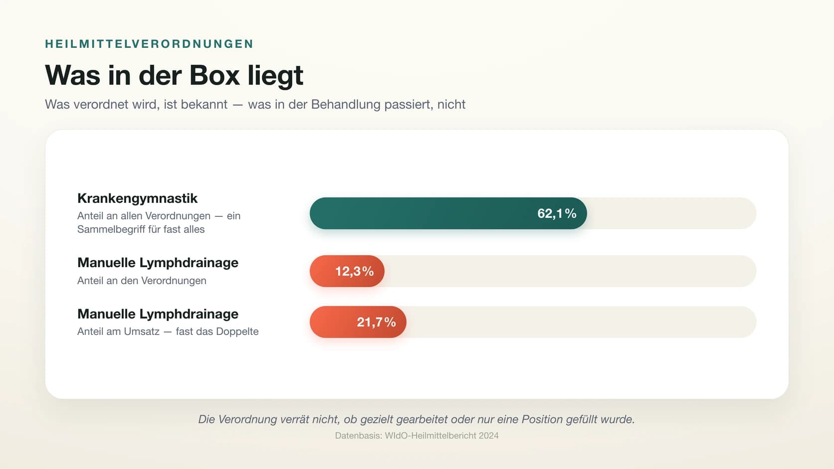 Balkendiagramm der Heilmittelverordnungen laut WIdO-Heilmittelbericht 2024: Krankengymnastik macht 62,1 Prozent aller Verordnungen aus, die Manuelle Lymphdrainage 12,3 Prozent der Verordnungen, aber 21,7 Prozent des Umsatzes.