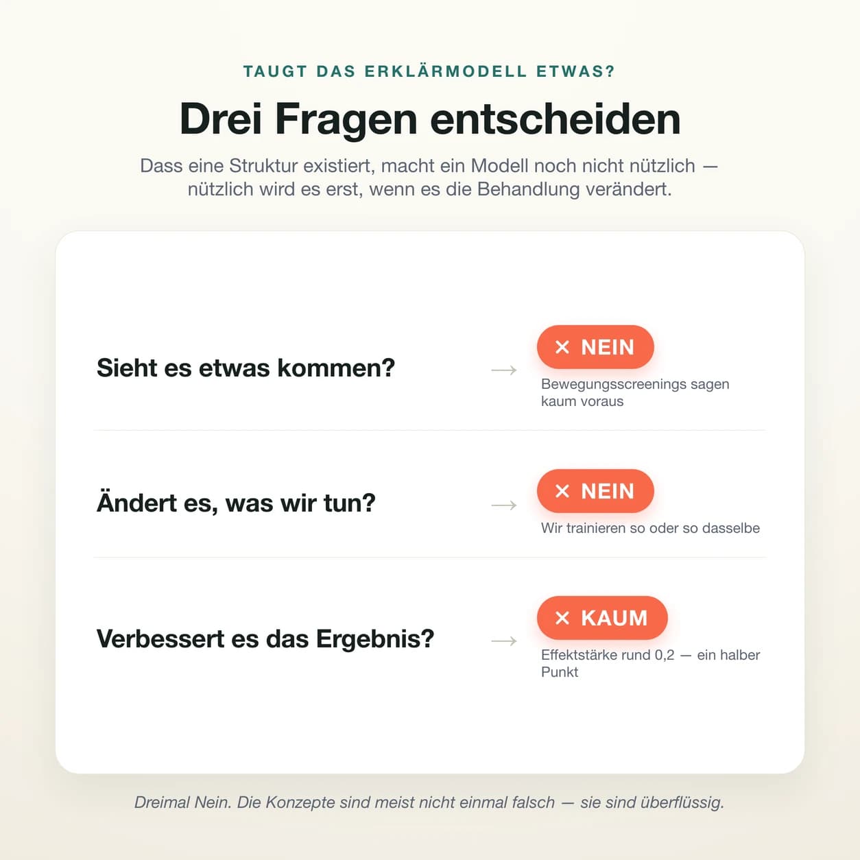 Prüfschema mit drei Fragen an ein Bewegungs-Erklärmodell: Sieht es Verletzungen kommen? Ändert es die Behandlung? Verbessert es das Ergebnis? Alle drei mit Nein oder Kaum beantwortet.