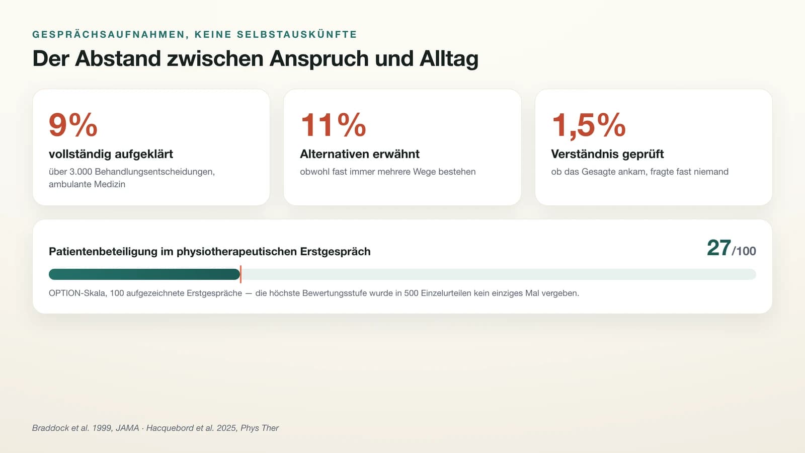 Datengrafik zum Abstand zwischen Anspruch und Alltag bei der Aufklärung: In über 3.000 ausgewerteten Behandlungsentscheidungen wurde in 9 Prozent vollständig aufgeklärt, in 11 Prozent kamen Alternativen zur Sprache, in 1,5 Prozent wurde das Verständnis geprüft; in 100 physiotherapeutischen Erstgesprächen lag die Patientenbeteiligung im Schnitt bei 27 von 100 Punkten.