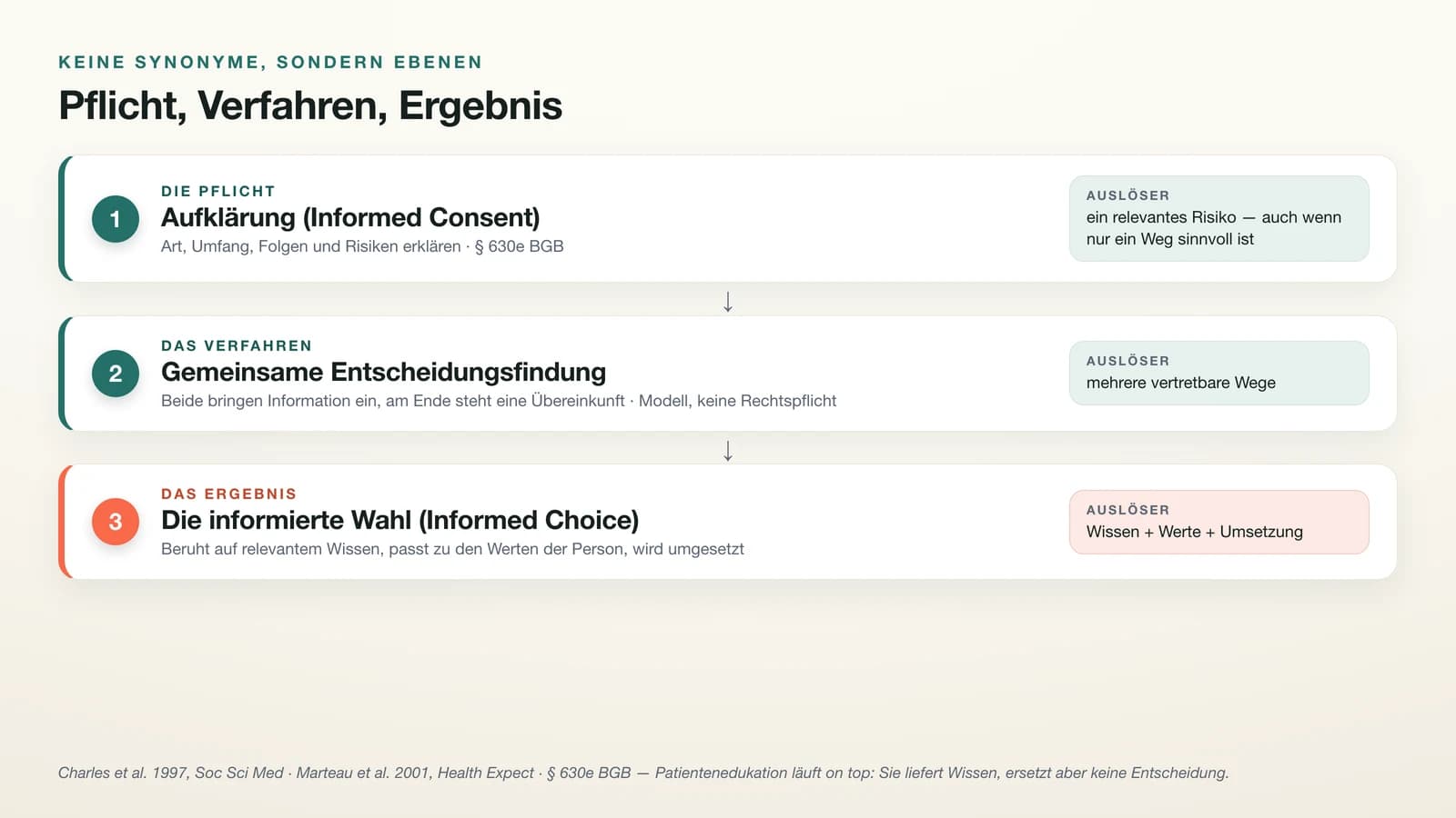 Drei-Ebenen-Modell der Entscheidungsfindung in der Therapie: Ebene 1 Aufklärung als Pflicht (ausgelöst durch das Risiko, § 630e BGB), Ebene 2 gemeinsame Entscheidungsfindung als Verfahren (ausgelöst durch mehrere vertretbare Wege), Ebene 3 die informierte Wahl als Ergebnis (Wissen, Werte, Umsetzung).