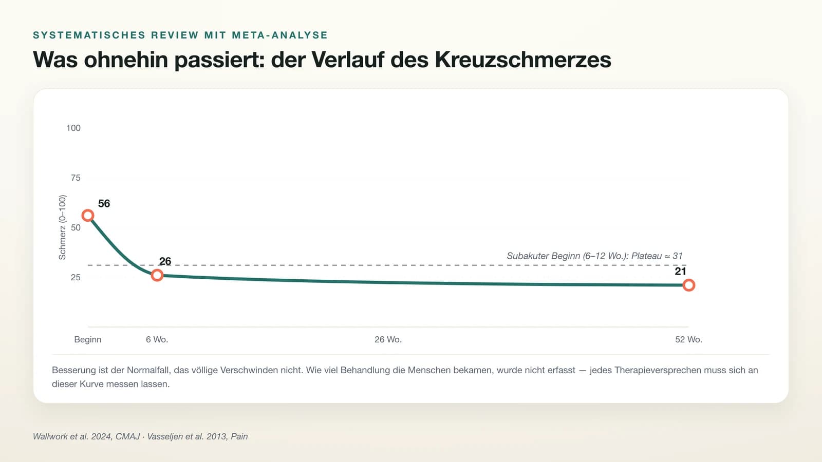 Verlaufskurve des akuten Kreuzschmerzes nach Wallwork et al. 2024: Rückgang von im Mittel 56 auf 26 von 100 Schmerzpunkten in sechs Wochen, 21 Punkte nach einem Jahr; bei subakutem Beginn (6 bis unter 12 Wochen) Plateau um 31 Punkte.