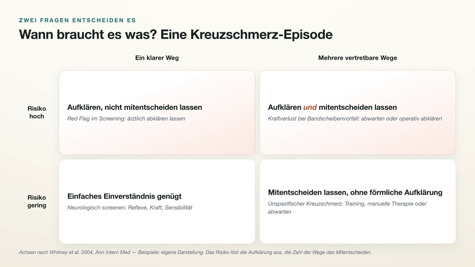 Vier-Felder-Matrix nach Whitney et al. 2004, durchgespielt an einer Kreuzschmerz-Episode: Bei hohem Risiko und einem klaren Weg aufklären ohne Mitentscheidung (Red Flag ärztlich abklären), bei hohem Risiko und mehreren Wegen aufklären und mitentscheiden lassen (Kraftverlust bei Bandscheibenvorfall), bei geringem Risiko und einem klaren Weg genügt einfaches Einverständnis (neurologisches Screening), bei geringem Risiko und mehreren Wegen mitentscheiden lassen ohne förmliche Aufklärung (Training, manuelle Therapie oder Abwarten).