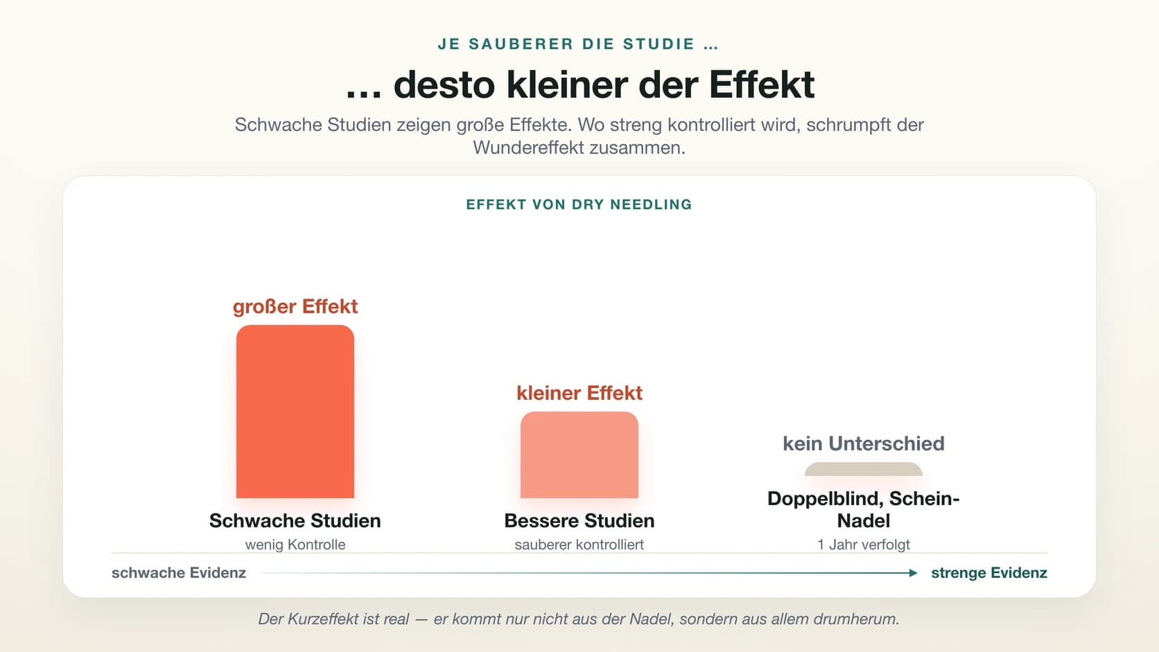 Balkendiagramm: Der Effekt von Dry Needling nimmt mit steigender Studienqualität ab — von großem Effekt in schwachen Studien über einen kleinen Effekt in besseren Studien bis zu keinem Unterschied gegenüber einer Schein-Nadel in der doppelblinden Studie.
