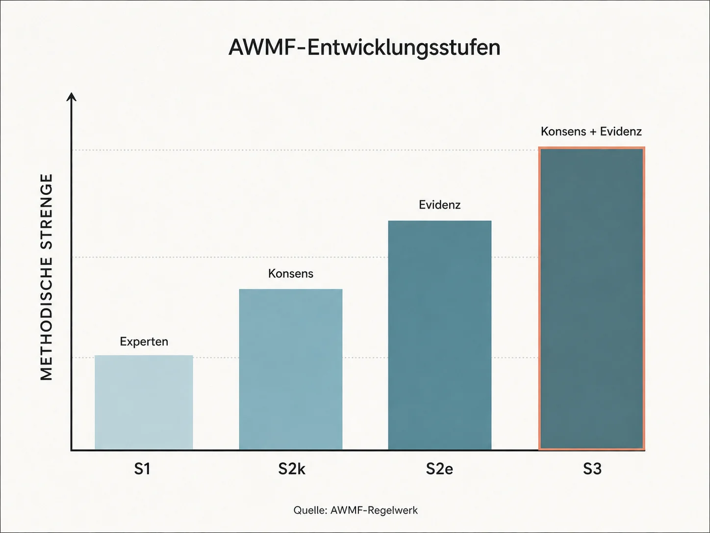 Diagramm der vier AWMF-Entwicklungsstufen S1, S2k, S2e und S3 als aufsteigende Balken nach methodischer Strenge.