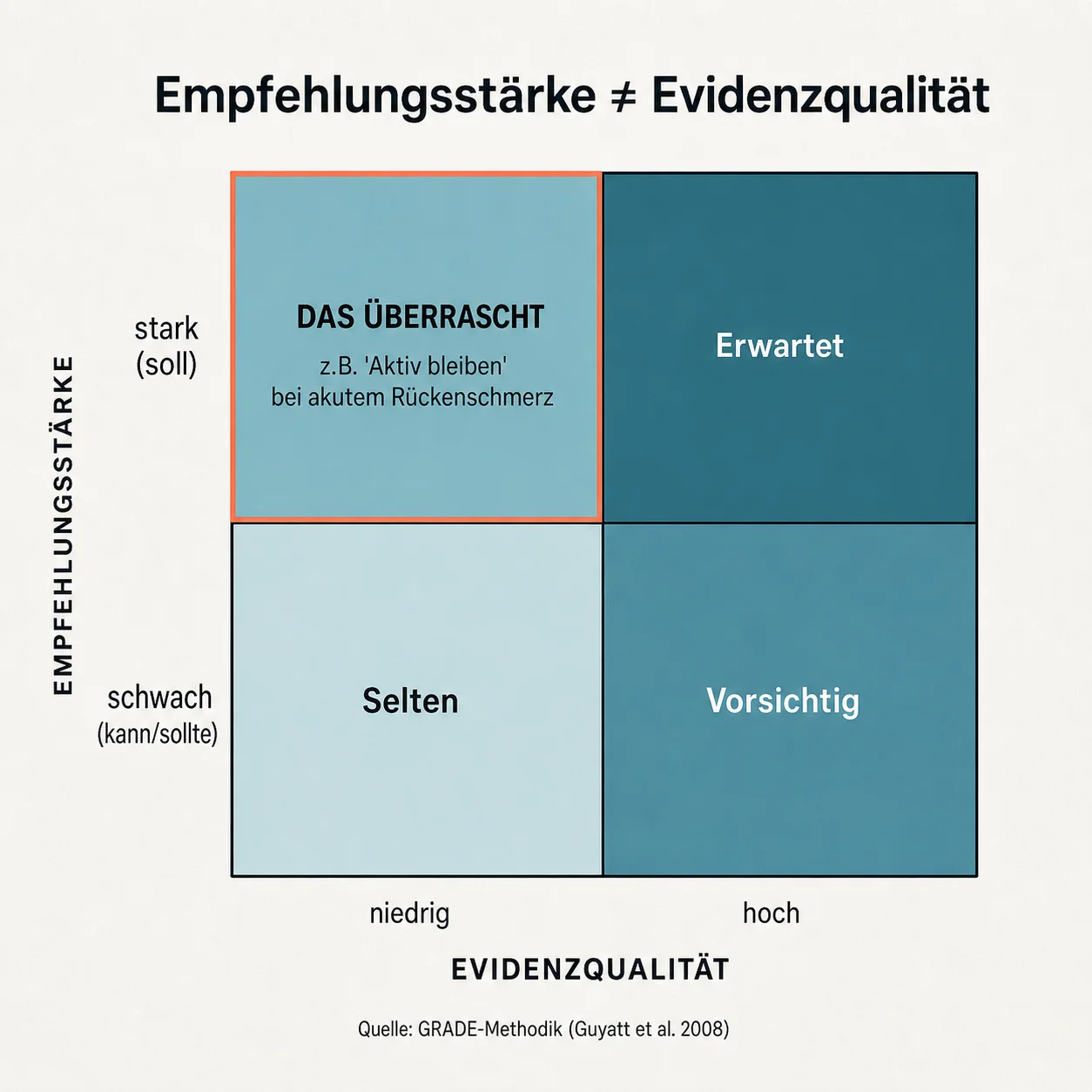 2x2-Matrix mit Empfehlungsstärke auf der Y-Achse und Evidenzqualität auf der X-Achse. Der Quadrant 'starke Empfehlung bei schwacher Evidenz' ist farblich hervorgehoben.