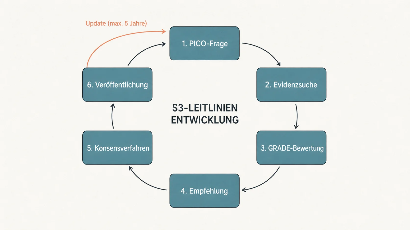 Kreislaufdiagramm der sechs Entwicklungsschritte einer S3-Leitlinie: PICO-Frage, Evidenzsuche, GRADE-Bewertung, Empfehlung, Konsensverfahren, Veröffentlichung mit Update-Schleife.
