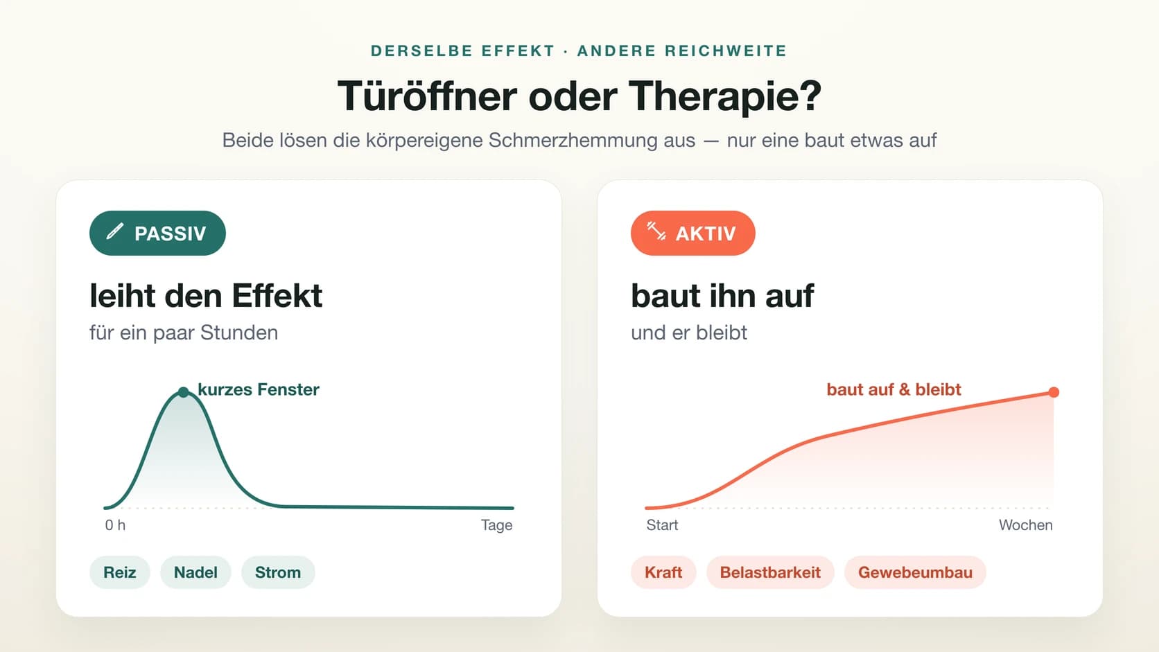 Vergleich von passiver und aktiver Therapie als Wirkung über die Zeit: Die passive Behandlung erzeugt ein kurzes Wirkungs-Fenster, das nach Stunden zur Ausgangslage zurückfällt; die aktive Therapie baut die Wirkung über Wochen auf und hält sie.