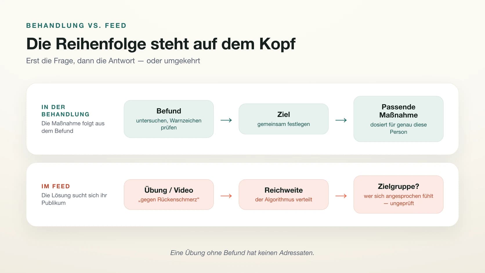 Gegenüberstellung zweier Abläufe: In der Behandlung folgt auf den Befund ein gemeinsames Ziel und daraus die passende, dosierte Maßnahme. Im Feed steht die Übung am Anfang, der Algorithmus verteilt sie, und die Zielgruppe bleibt ungeprüft.