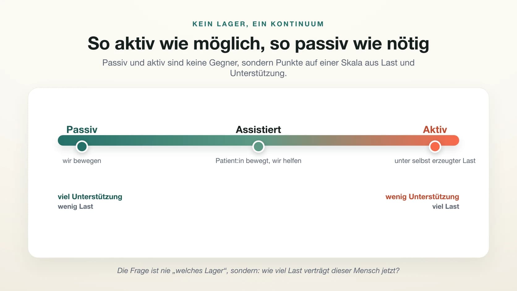 Skala von passiv über assistiert bis aktiv: Am passiven Ende bewegen wir mit viel Unterstützung und wenig Last, am aktiven Ende arbeitet die Patientin unter selbst erzeugter Last mit wenig Unterstützung. Passiv und aktiv sind keine Lager, sondern Punkte auf einem Kontinuum.