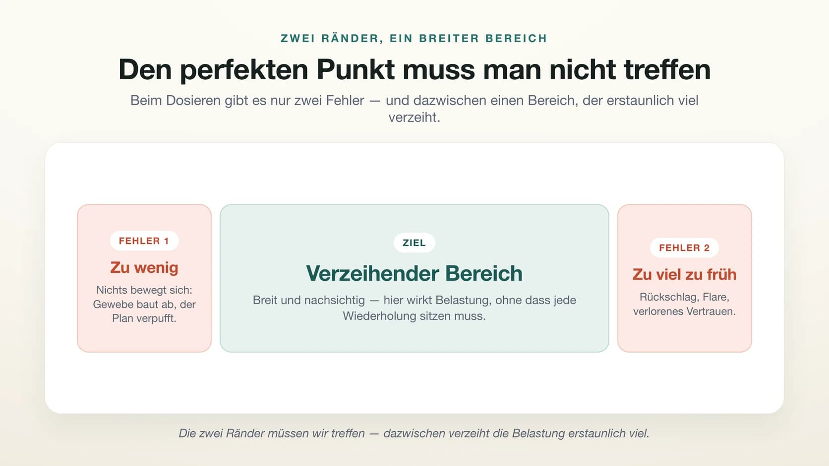Belastungssteuerung als Zone: Am linken Rand der Fehler „zu wenig“ (Gewebe baut ab, der Plan verpufft), am rechten Rand der Fehler „zu viel zu früh“ (Rückschlag, Flare, verlorenes Vertrauen), dazwischen ein breiter verzeihender Bereich, in dem Belastung wirkt.