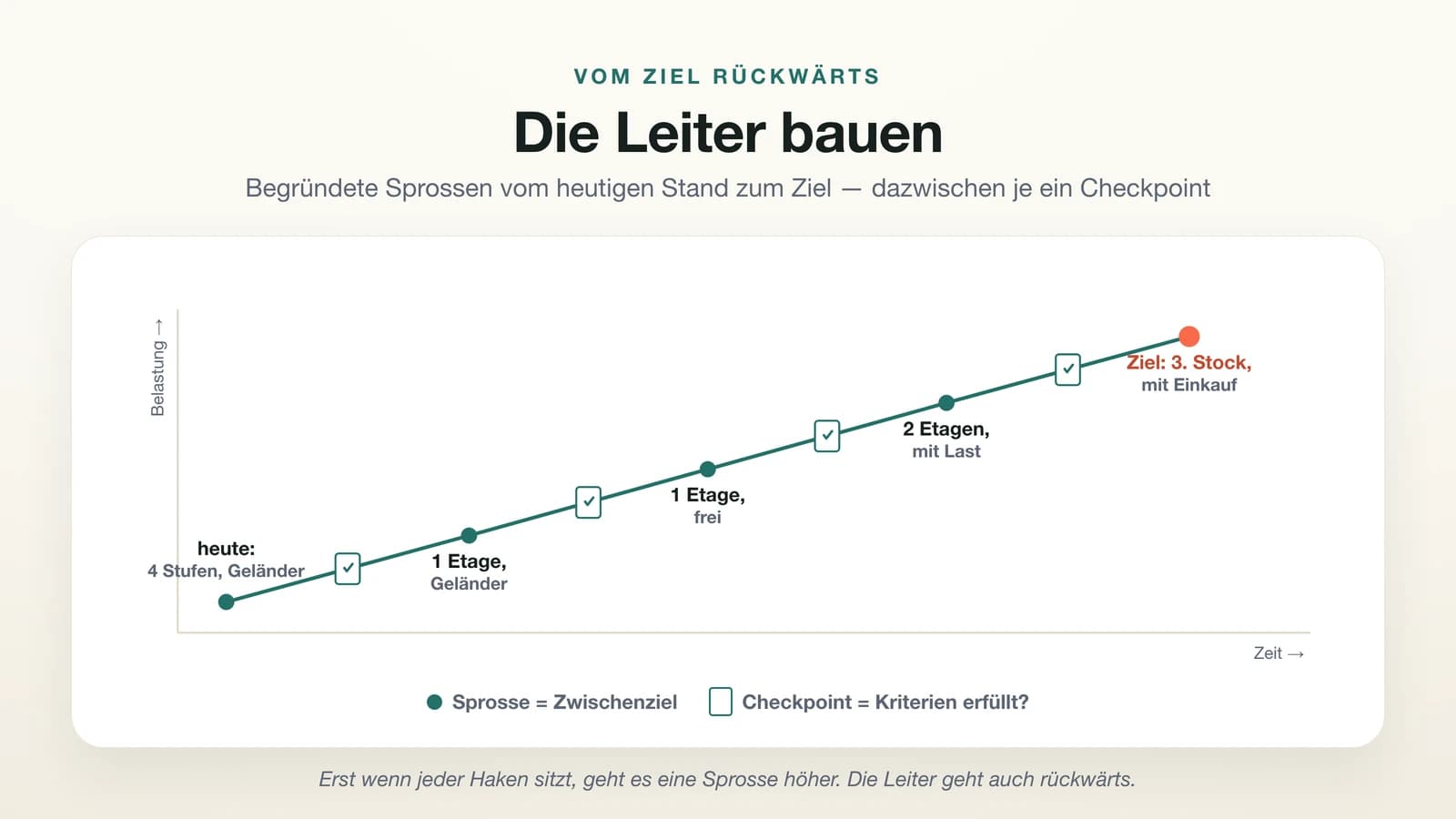 Diagramm einer Belastungs-Leiter: Auf der x-Achse die Zeit, auf der y-Achse die Belastung. Vom Startpunkt unten links (heute: vier Stufen am Geländer) steigen fünf Sprossen bis zum Ziel oben rechts (dritter Stock mit Einkauf). Zwischen den Sprossen sitzt jeweils ein Checkpoint als Tor, das erst passiert wird, wenn die Kriterien erfüllt sind.