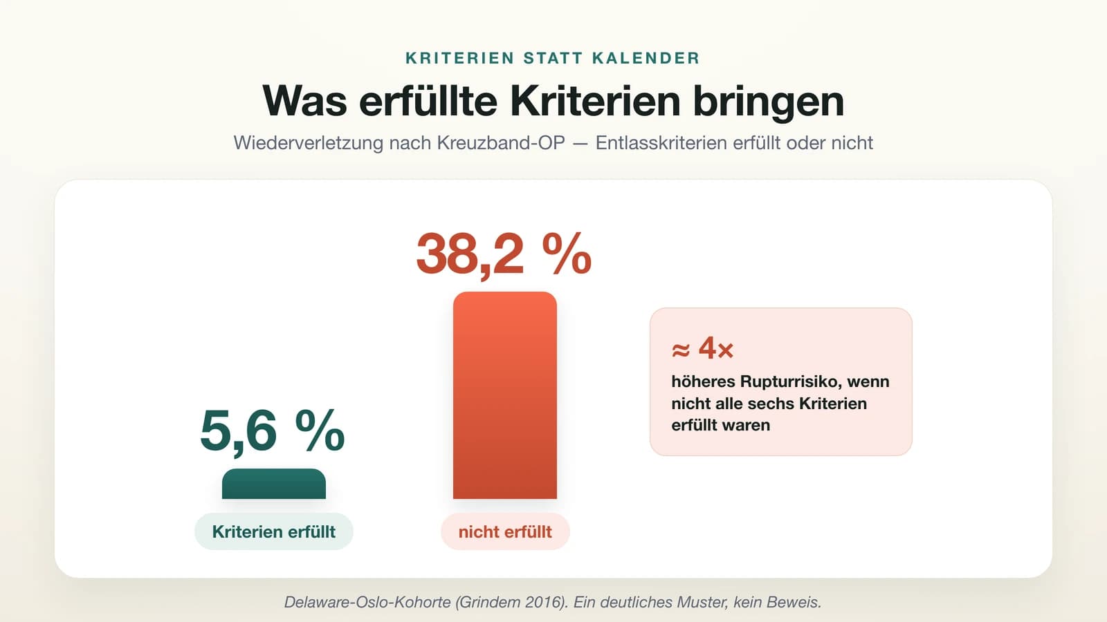 Vergleichsgrafik nach Kreuzband-OP: Bei erfüllten Entlasskriterien 5,6 Prozent Wiederverletzung, bei nicht erfüllten Kriterien 38,2 Prozent. Daneben: rund vierfach erhöhtes Rupturrisiko, wenn nicht alle sechs Kriterien erfüllt waren.