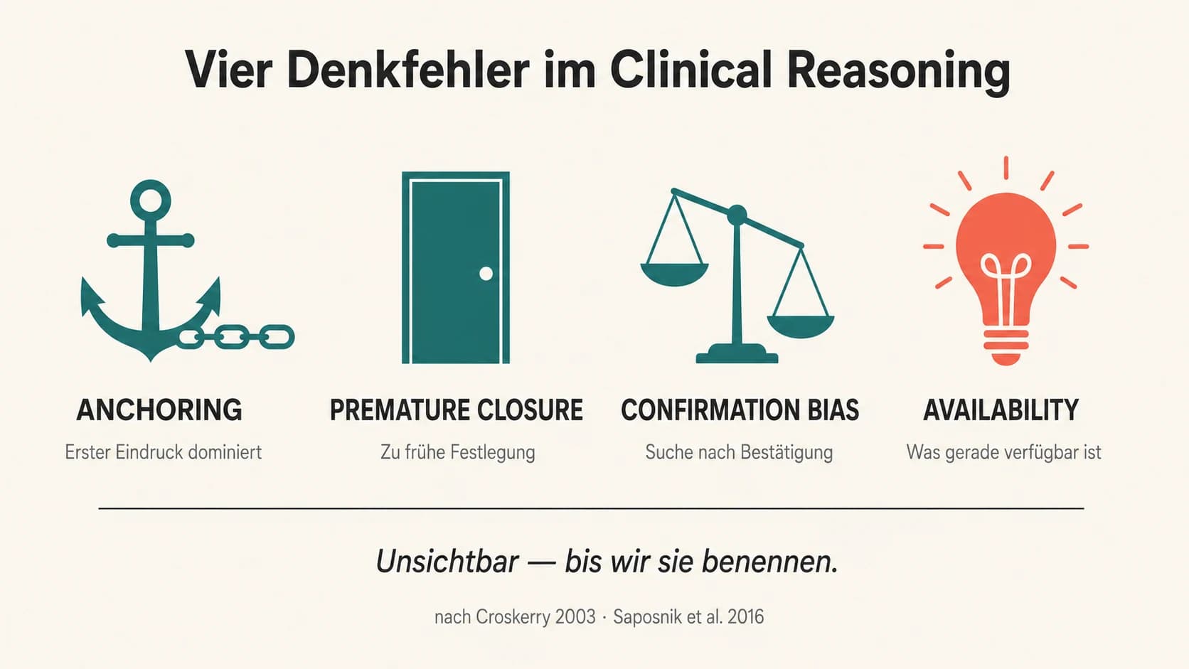 Vier kognitive Verzerrungen in der physiotherapeutischen Entscheidung visualisiert — Anchoring (Ankerkette), Premature Closure (geschlossene Tür), Confirmation Bias (asymmetrische Waage), Availability (helle Glühbirne im Vordergrund).