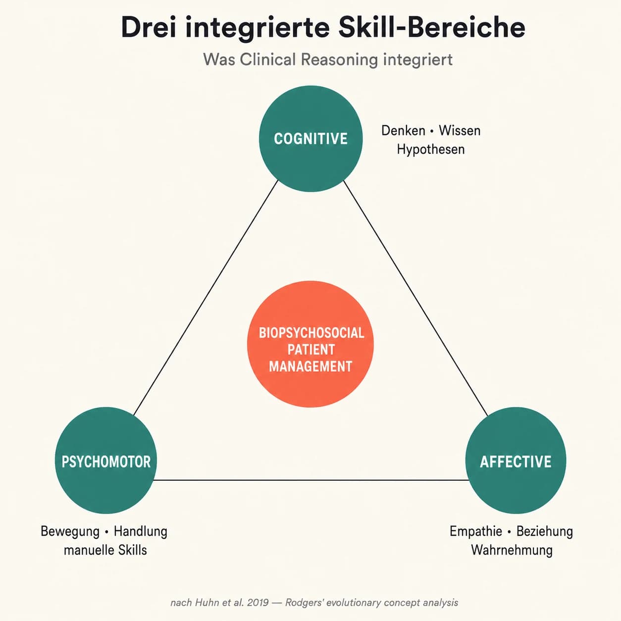 Diagramm der drei integrierten Skill-Bereiche des Clinical Reasoning nach Huhn 2019 — cognitive (Denken, Wissen, Hypothesen), psychomotor (Bewegung, Handlung, manuelle Skills), affective (Empathie, Beziehung, Wahrnehmung) — als gleichseitiges Dreieck mit biopsychosozialem Patient-Management im Zentrum.