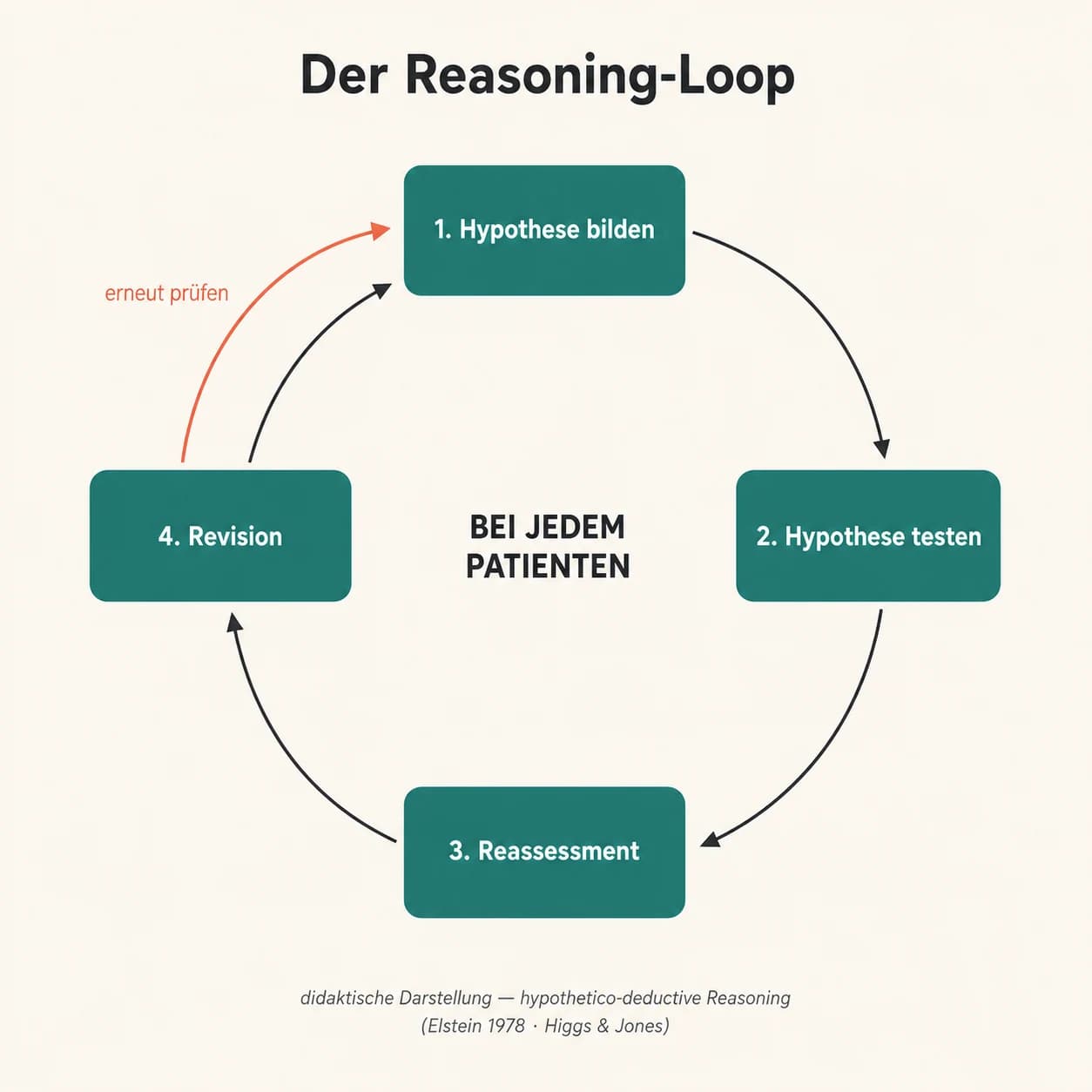 Kreislaufdiagramm des Reasoning-Loops mit vier Phasen — Hypothese bilden, Hypothese testen, Reassessment, Revision oder Bestätigung — als geschlossener Zyklus.